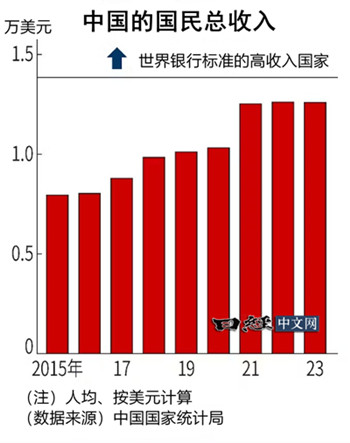 Is China far away from being a “high-income country”?