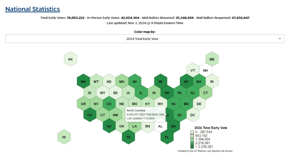 US election | More than 78 million people have voted, nearly half of the total votes in the last election